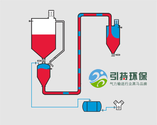 密相壓力氣力輸送系統(tǒng)