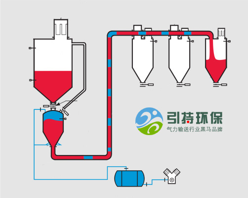 YC2000密相壓力氣力輸送系統(tǒng)