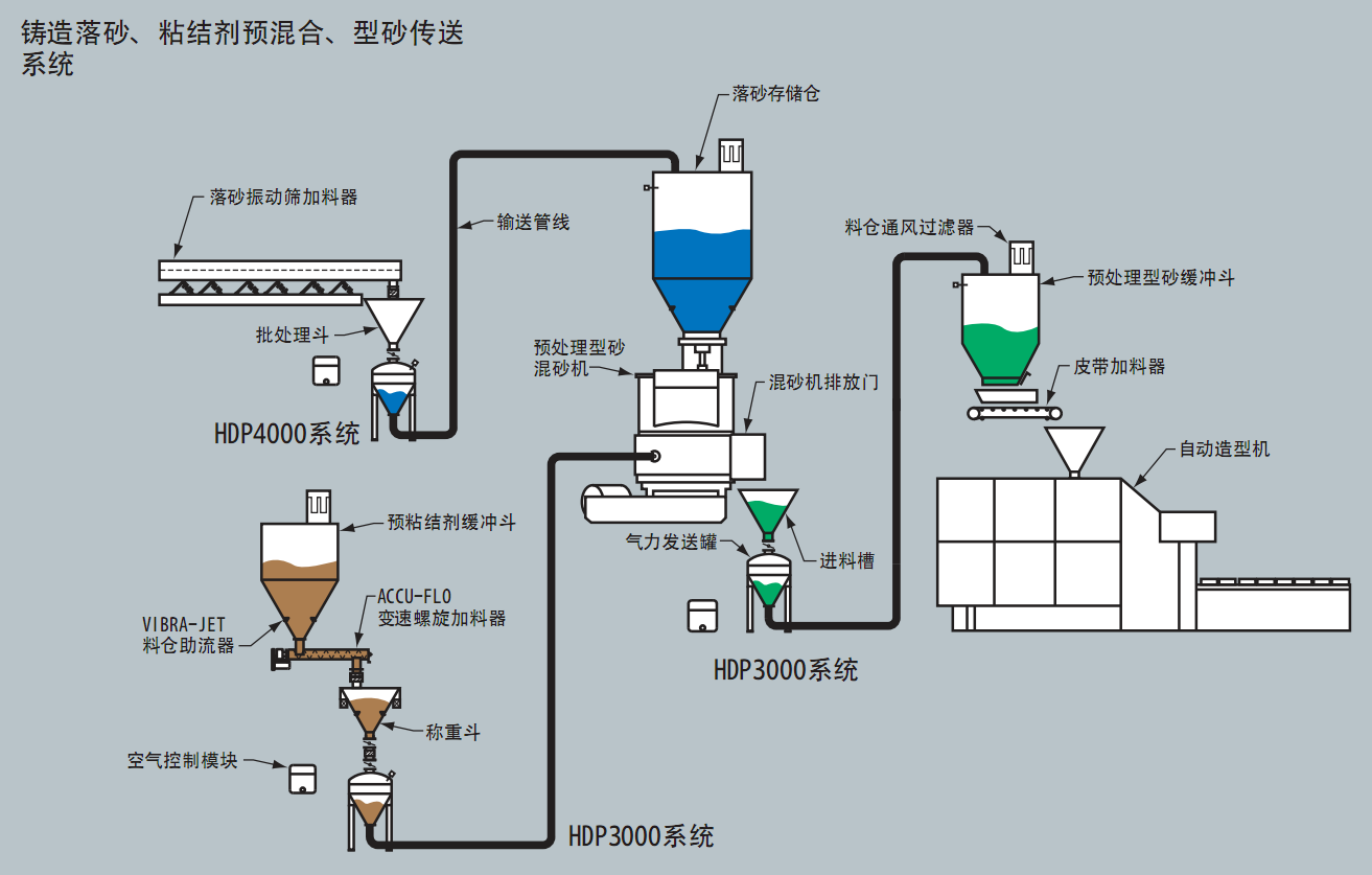 鑄造落沙、粘結預混合、型砂氣力輸送系統