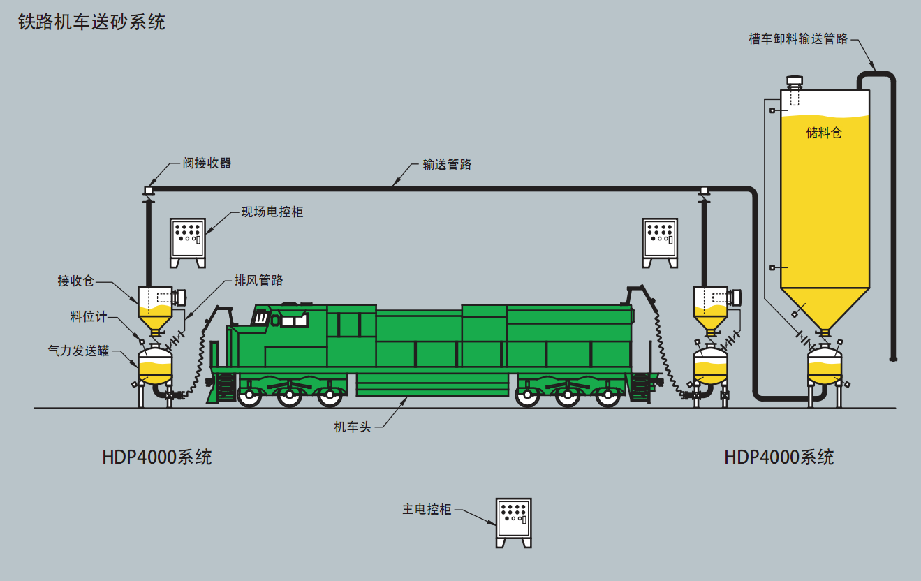 鐵路機(jī)車送砂氣力輸送系統(tǒng)