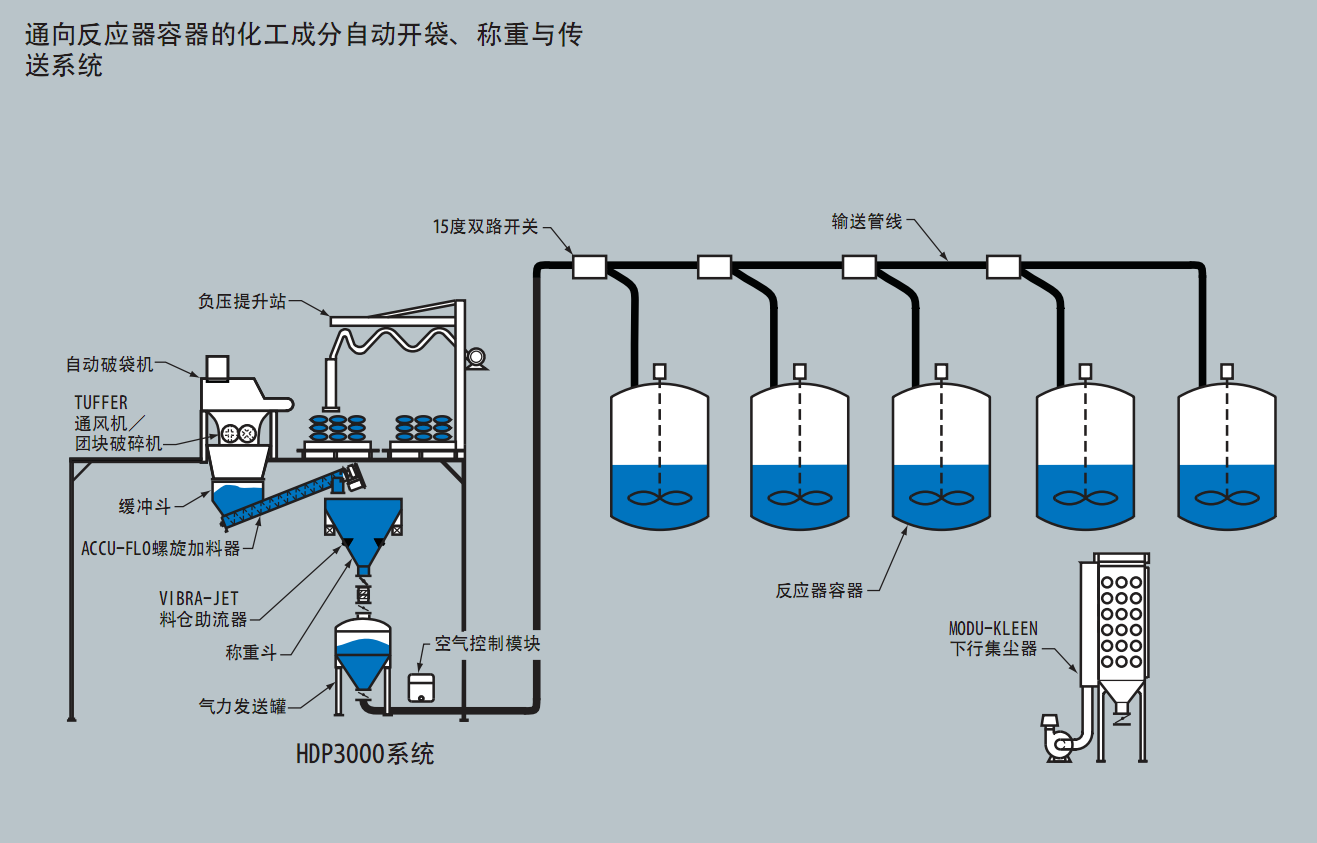 化工自動(dòng)開袋稱重氣力輸送系統(tǒng)