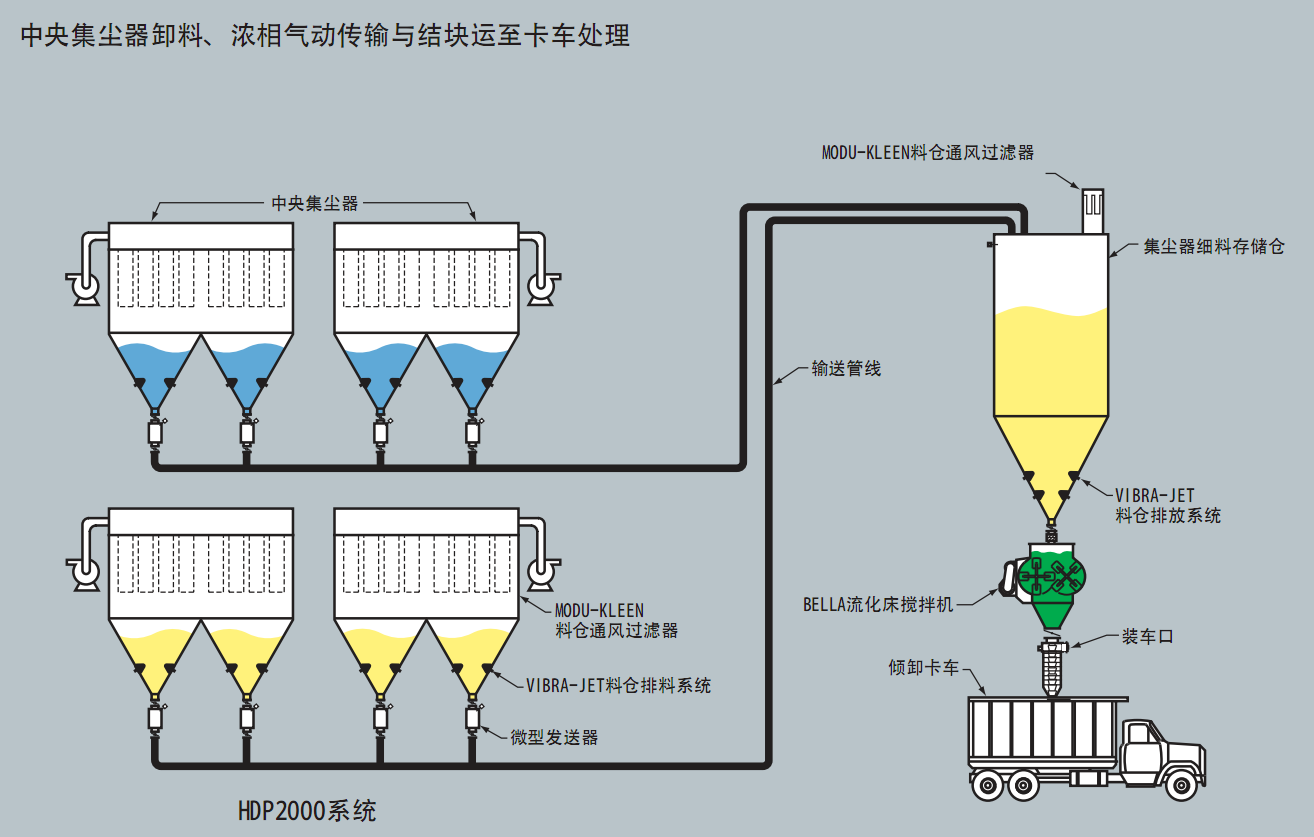 濃相氣力輸送中央集塵器至卡車氣力輸送系統