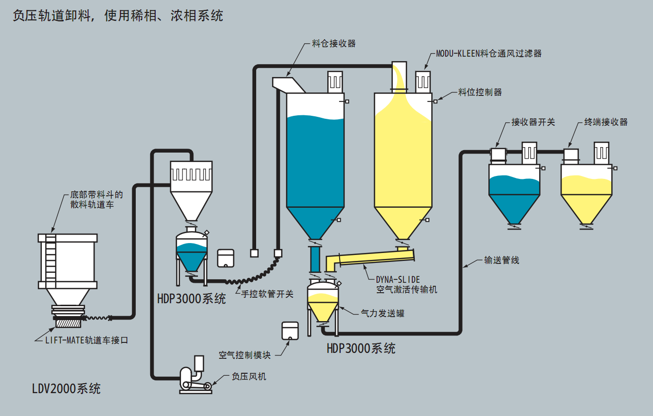 濃相稀相結合氣力輸送