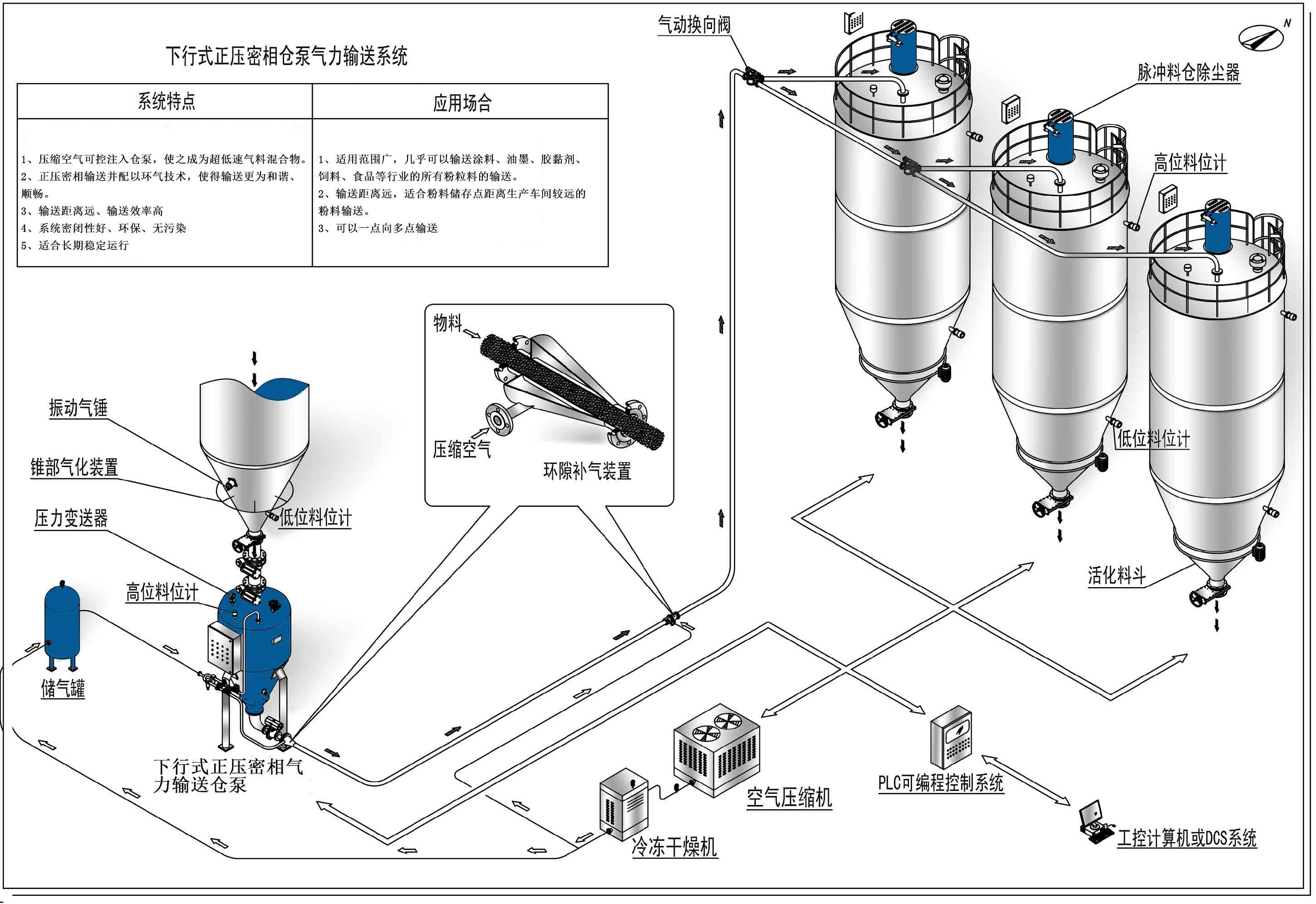 食用鹽氣力輸送示意圖