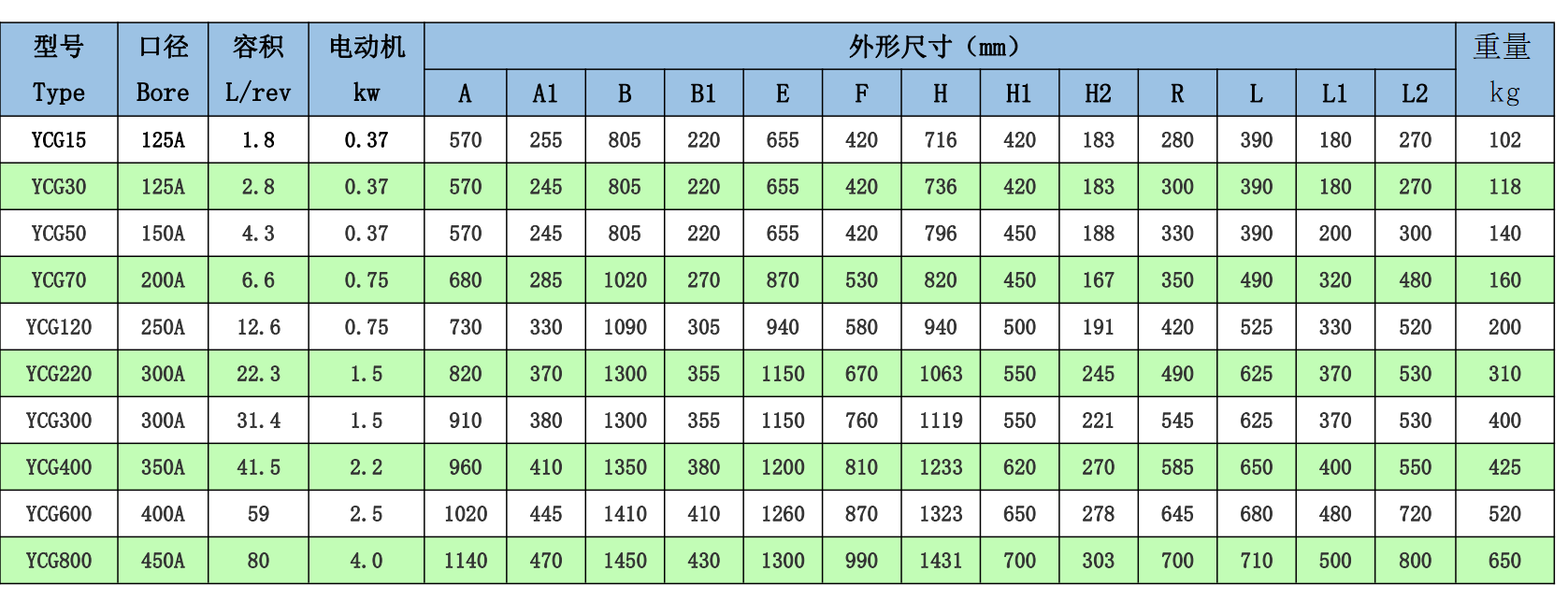 關(guān)風(fēng)機(jī)參數(shù)表